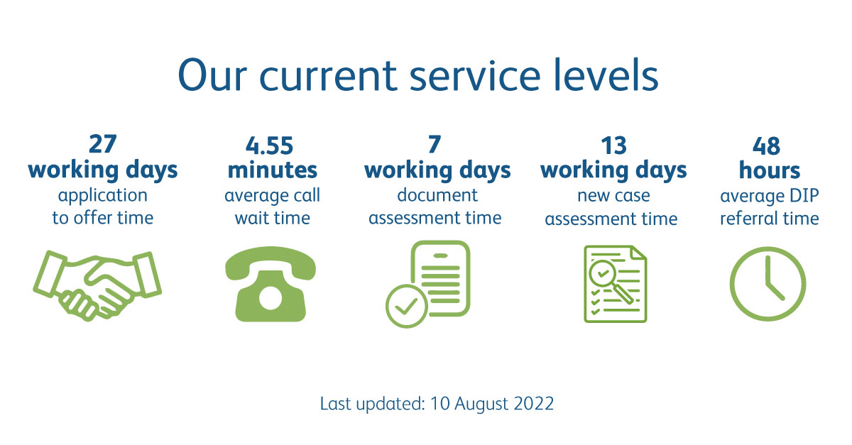 Service standards 10.08.2022